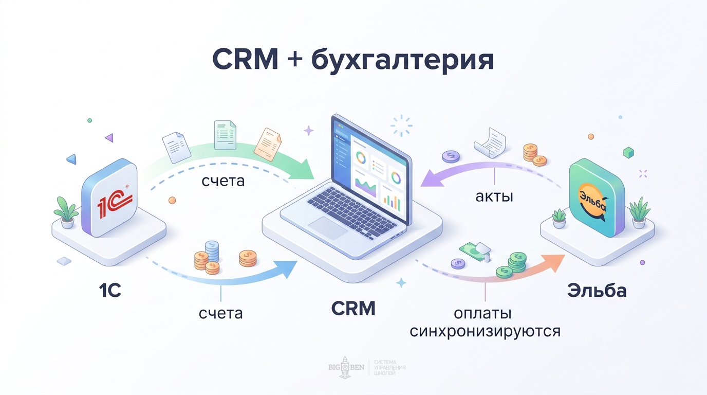 Интеграция CRM с бухгалтерией: 1С, Эльба, МойСклад