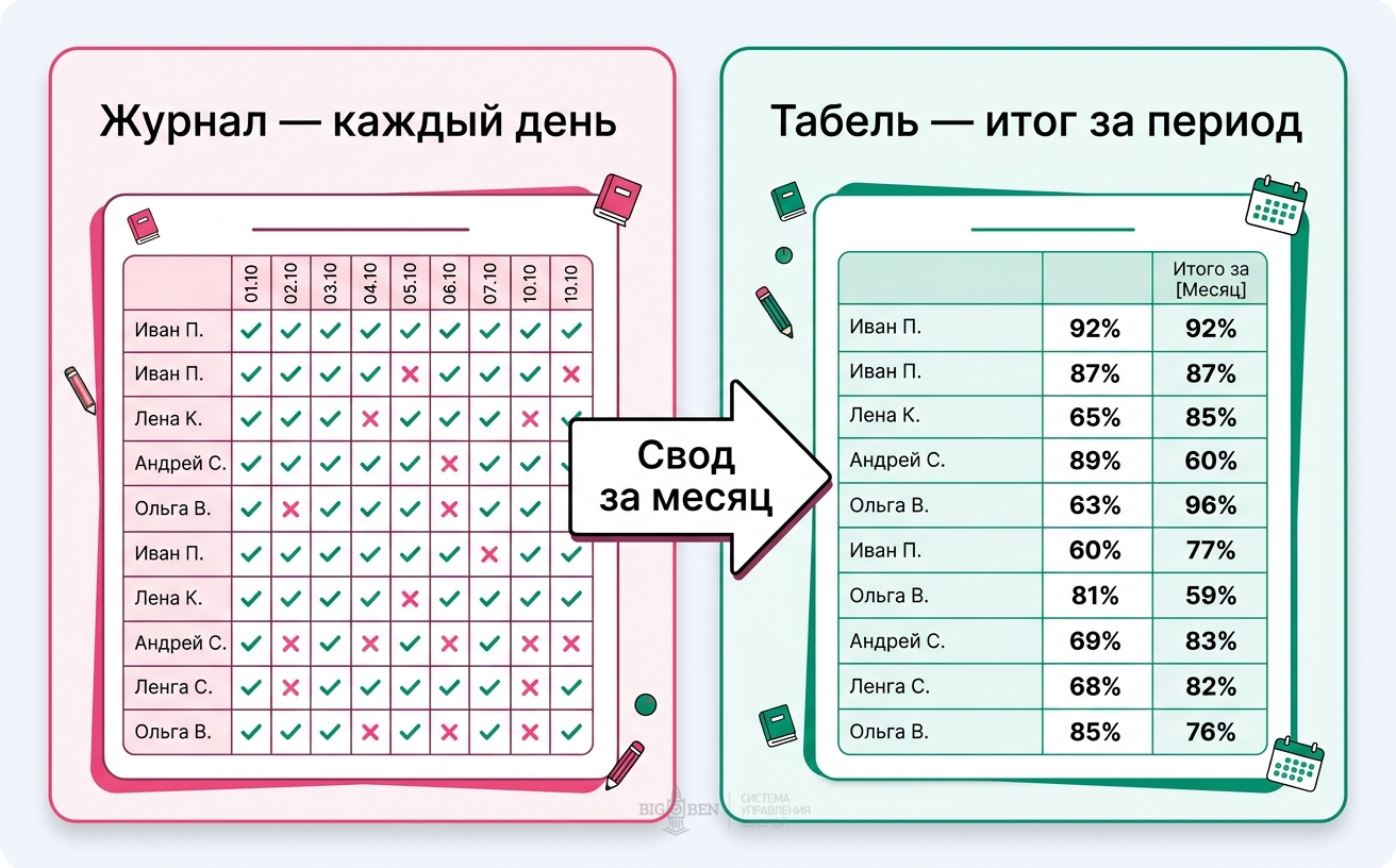 Журнал и табель посещаемости в языковой школе: чем отличаются