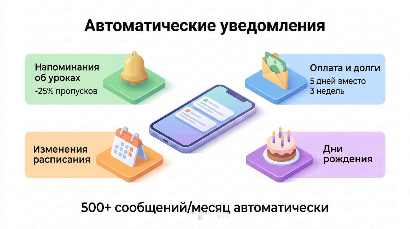 Автоматические уведомления: как не потерять ученика