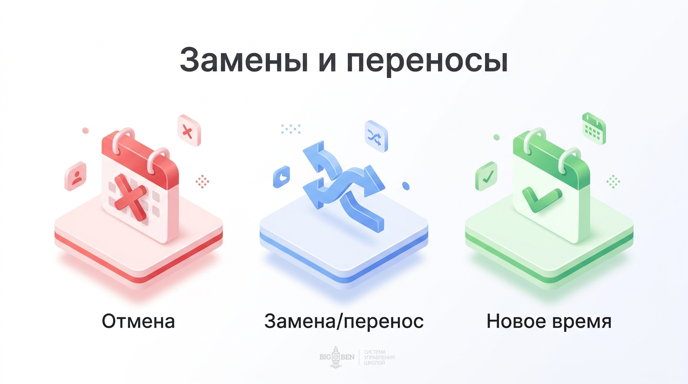 Система замен и переносов без хаоса