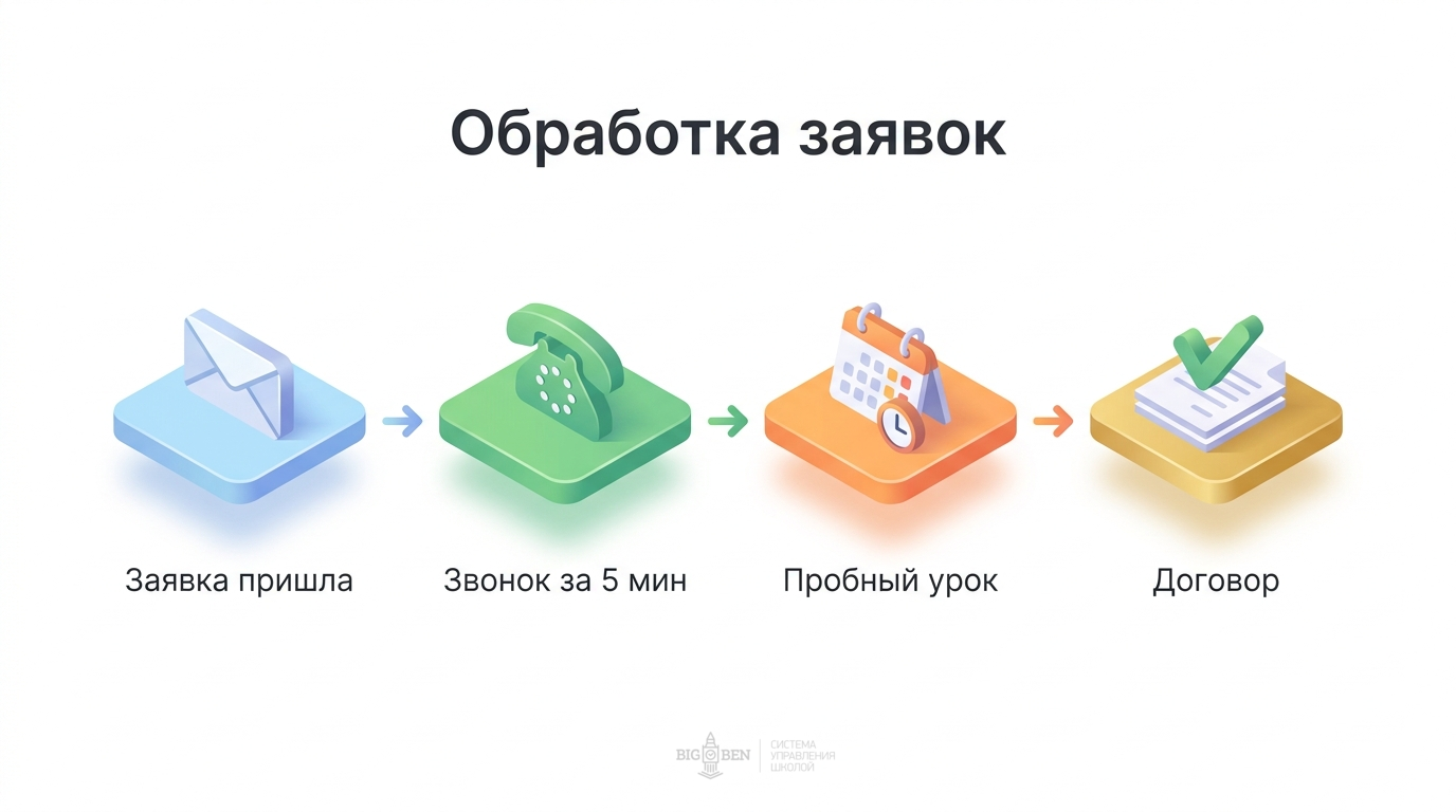 Как обрабатывать заявки: скрипт + CRM