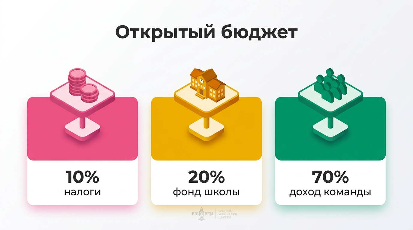 Открытый бюджет: 10% налоги, 20% фонд школы, 70% доход команды